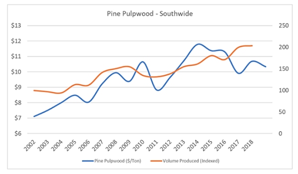 Pine Pulpwood - Southwide