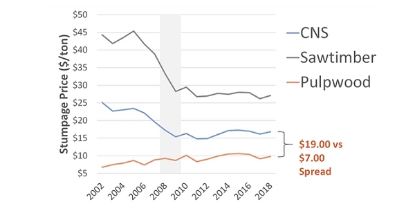 Pine Pulpwood - Price Gap