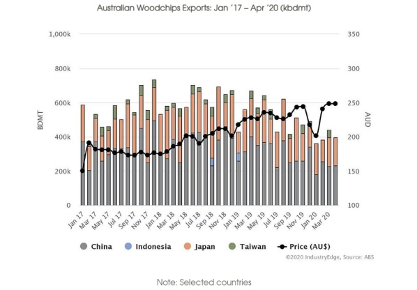 Australia Wood chip exports