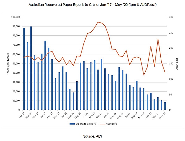 Autralia recovered paper shipments