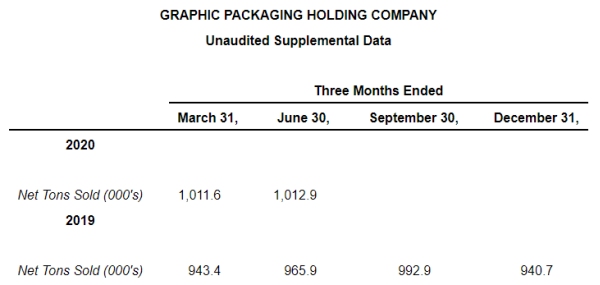 Net Tons Sold for the second quarter of 2020 and for each quarter of 2019.