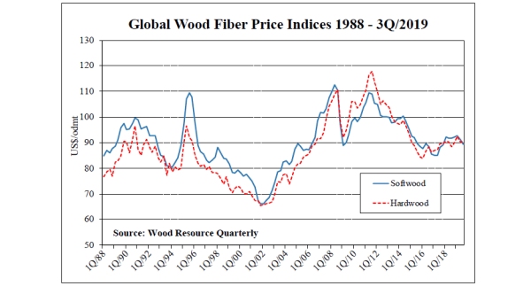 Global Wood Fiber Price Indices