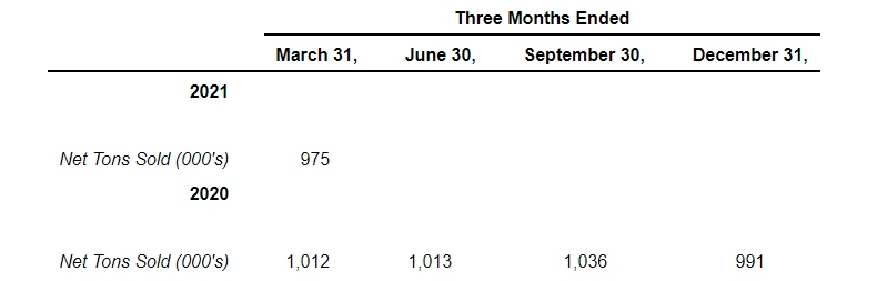 Graphic Packaging - Net Tons Sold 1Q 2021