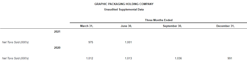 Graphic Packaging - Net Tons Sold 2Q 2021