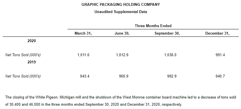 Graphic Packaging - Net Tons Sold 2020