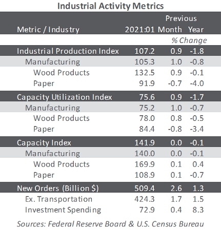 industrial activity metrics