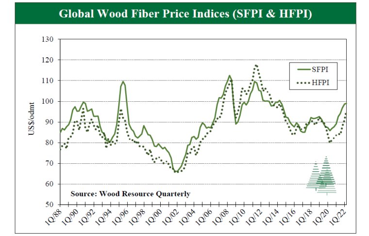 wood fiber price index