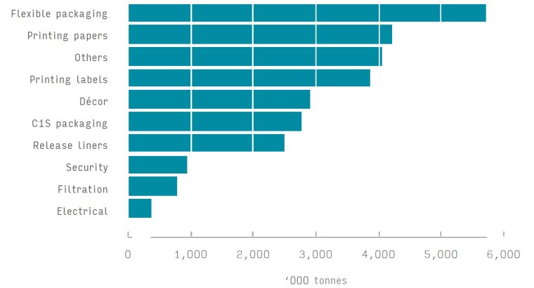 Projected specialty paper sales by category