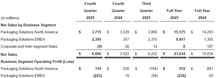 International Paper - Business Segment Results